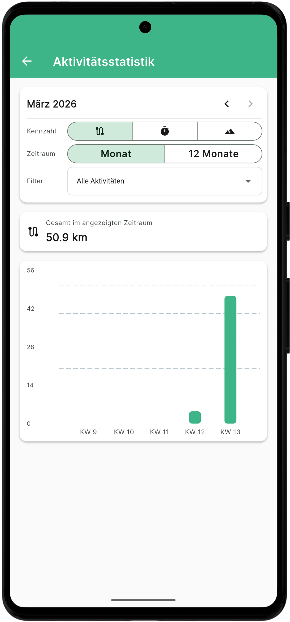 Aktivitätsstatistik mit Fortschrittsdiagrammen