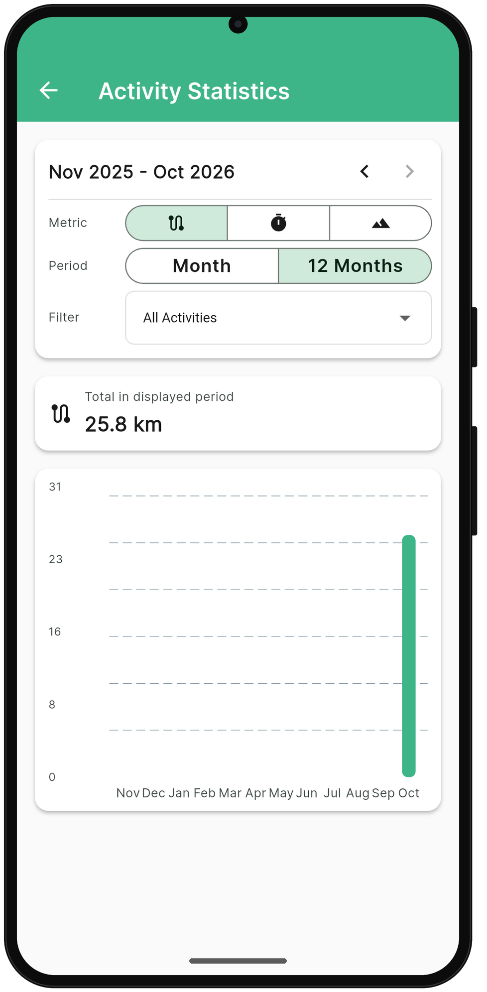 Activity statistics with progress charts